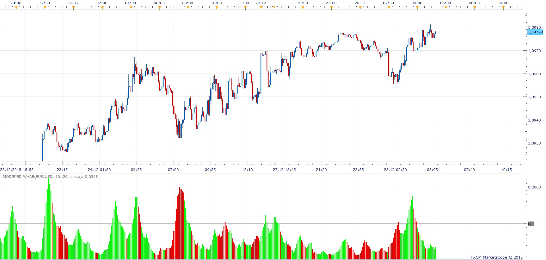 EURUSD m5 (12-28-2015 1116).png