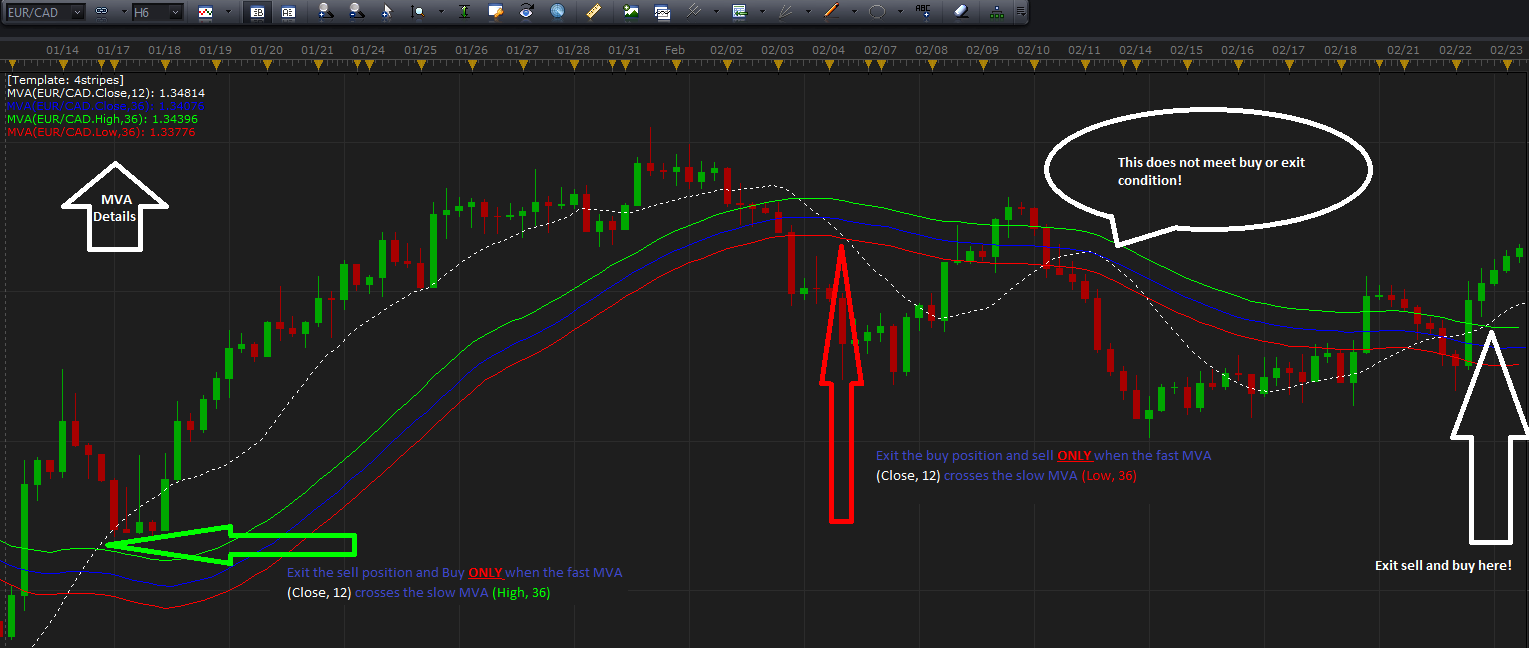 High Low and Close MVA indicator and strategy.png