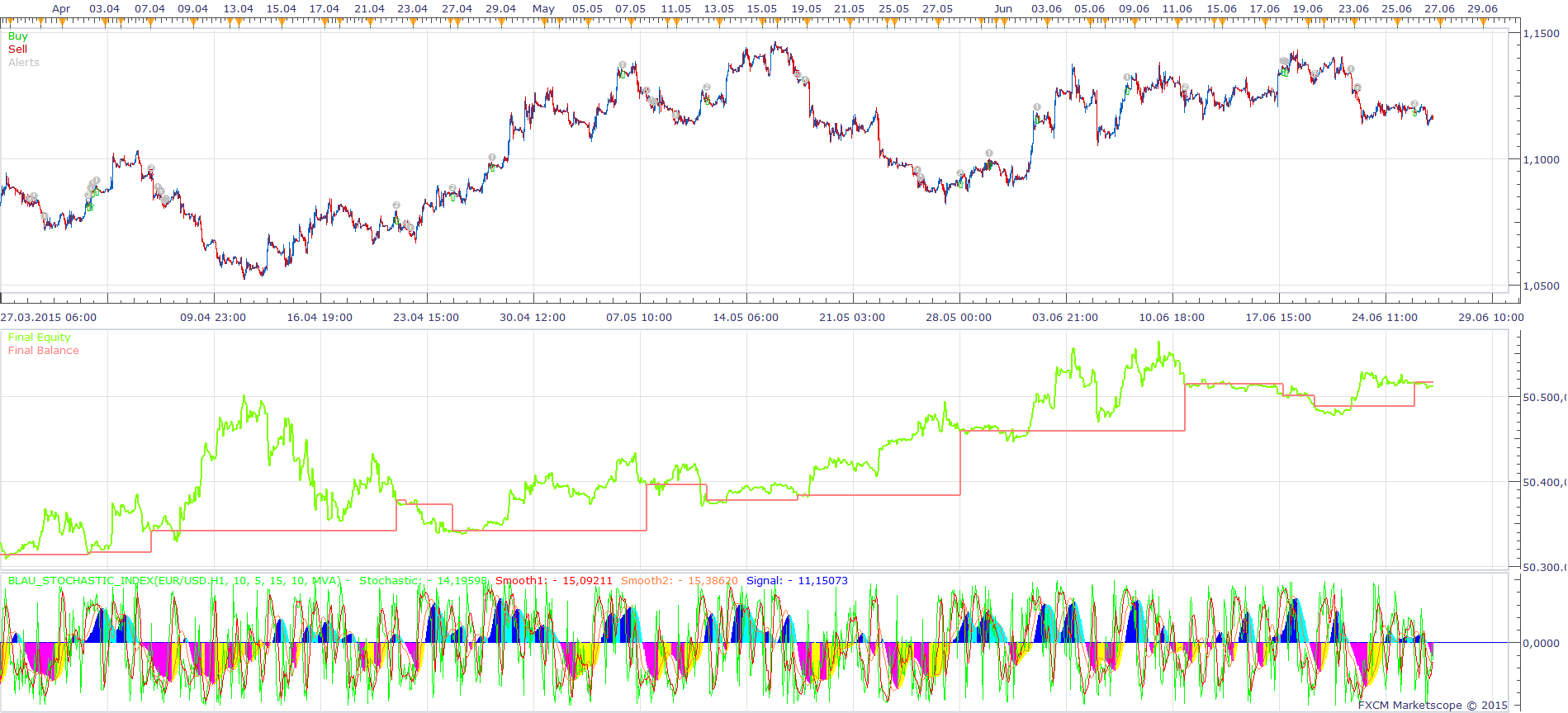 Blau Stochastic Index Strategy.png