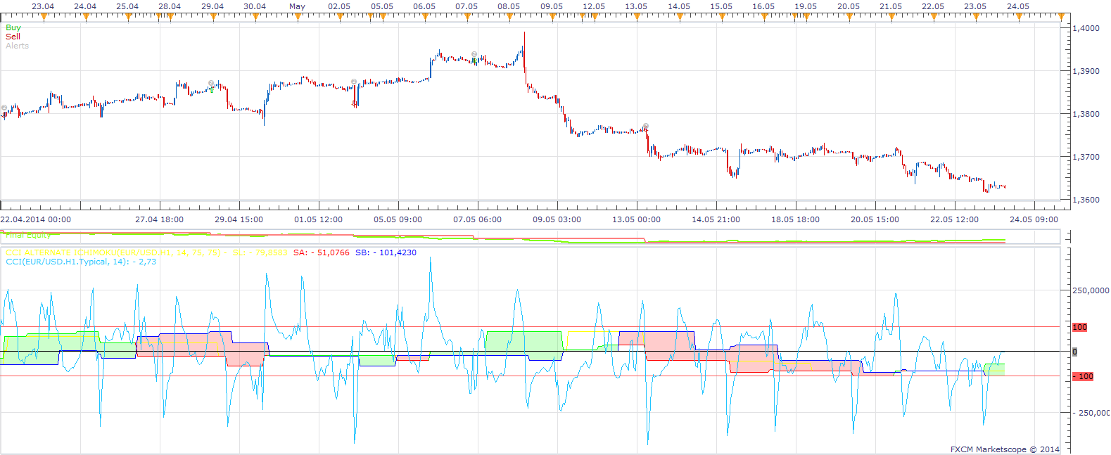 CCI Based Alternate Ichimoku Strategy.png