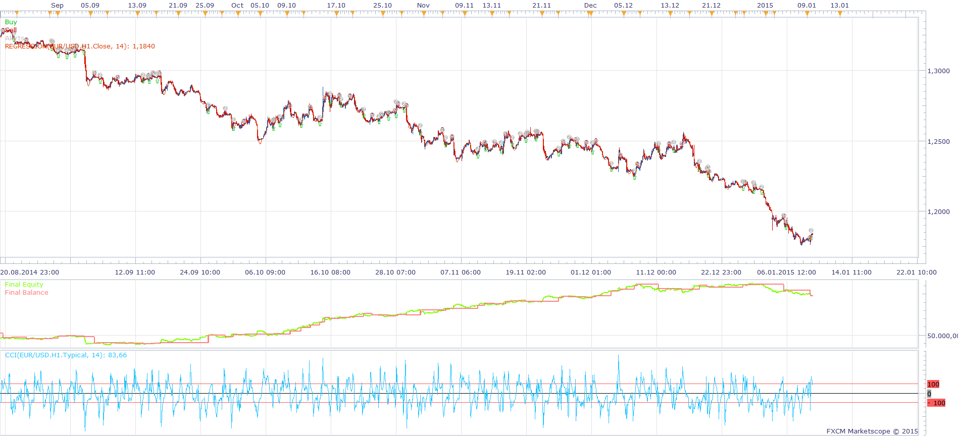 CCI Regression Line Strategy.png