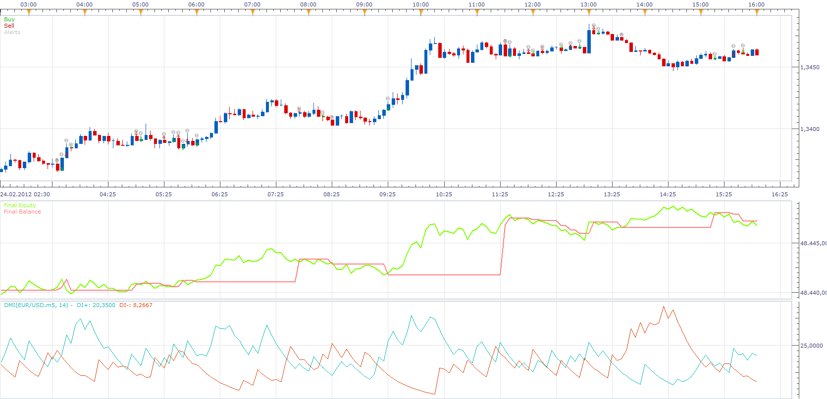 DMI Extreme Price strategy.png