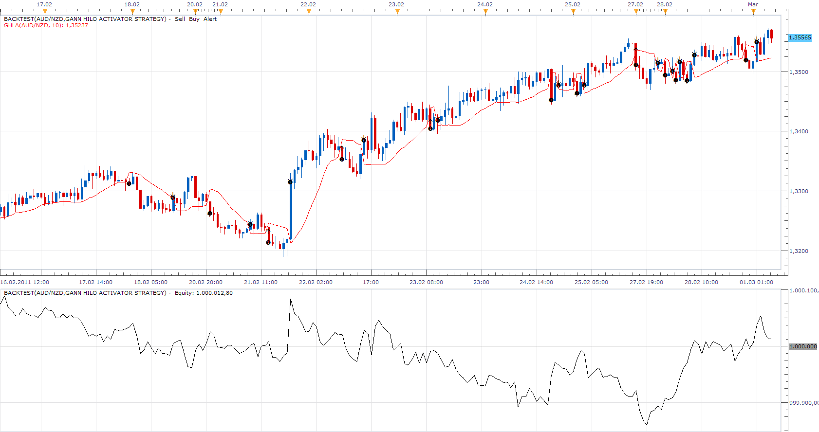 Gann HiLo Activator strategy.png