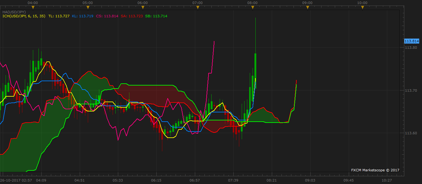 USDJPY m3 (10-26-2017 0804).png