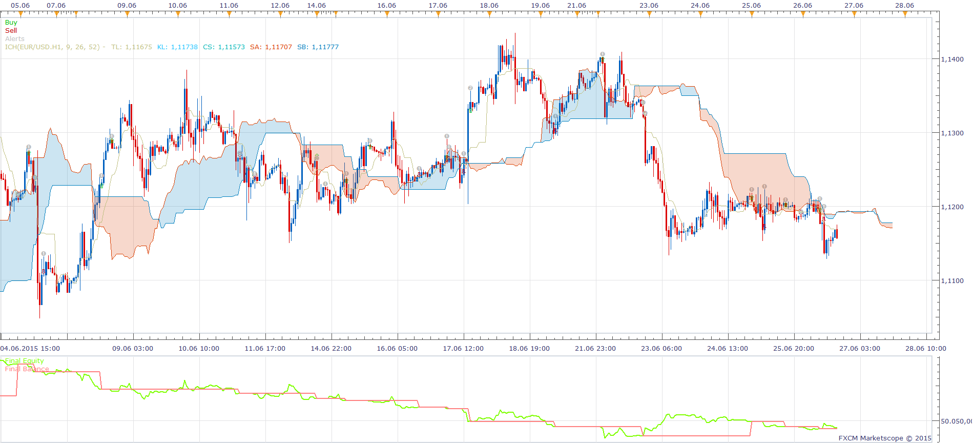 Ichimoku Tenkan Cloud Breakout Strategy.png