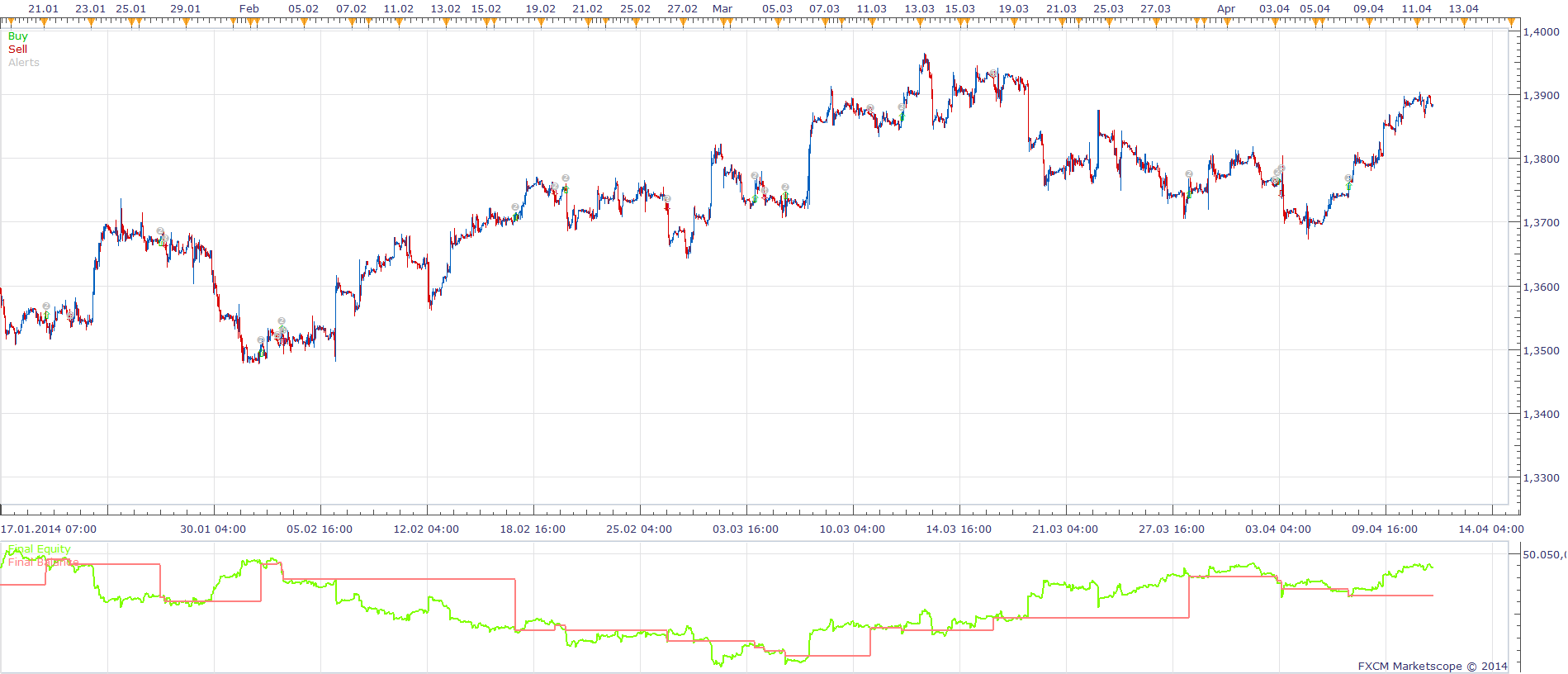 Macd Sar Stochastics Dmi Adx Price Moving Average Strategy.png