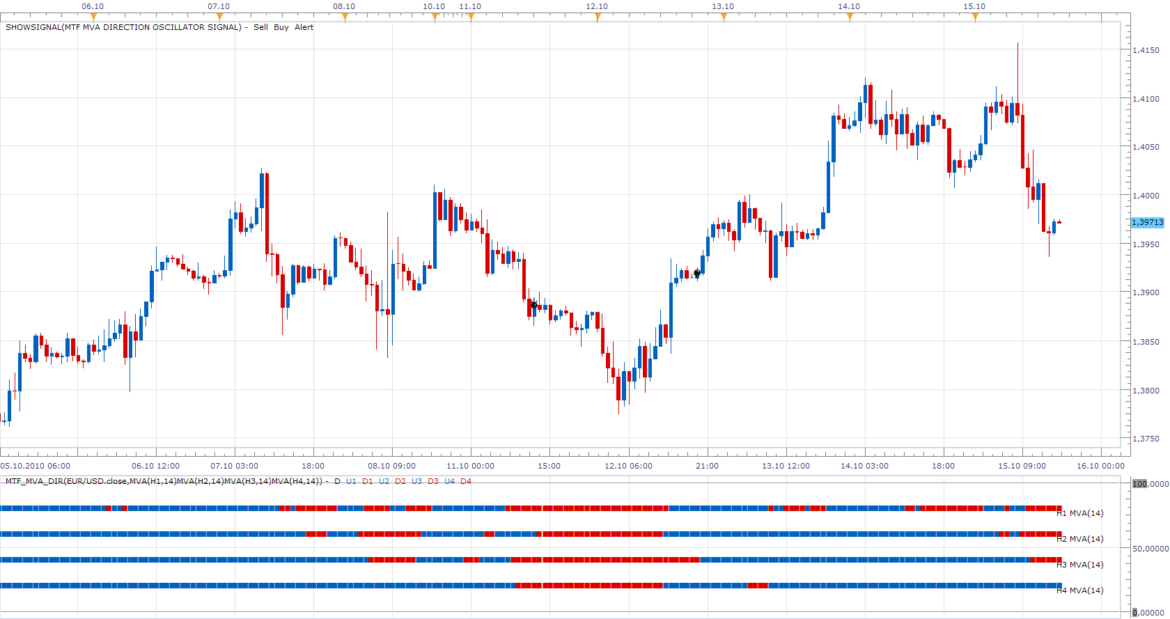 MTF MVA Direction Oscillator Strategy.png