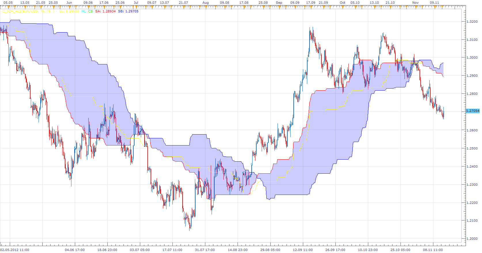 MTF Alternate Ichimoku Strategy.png