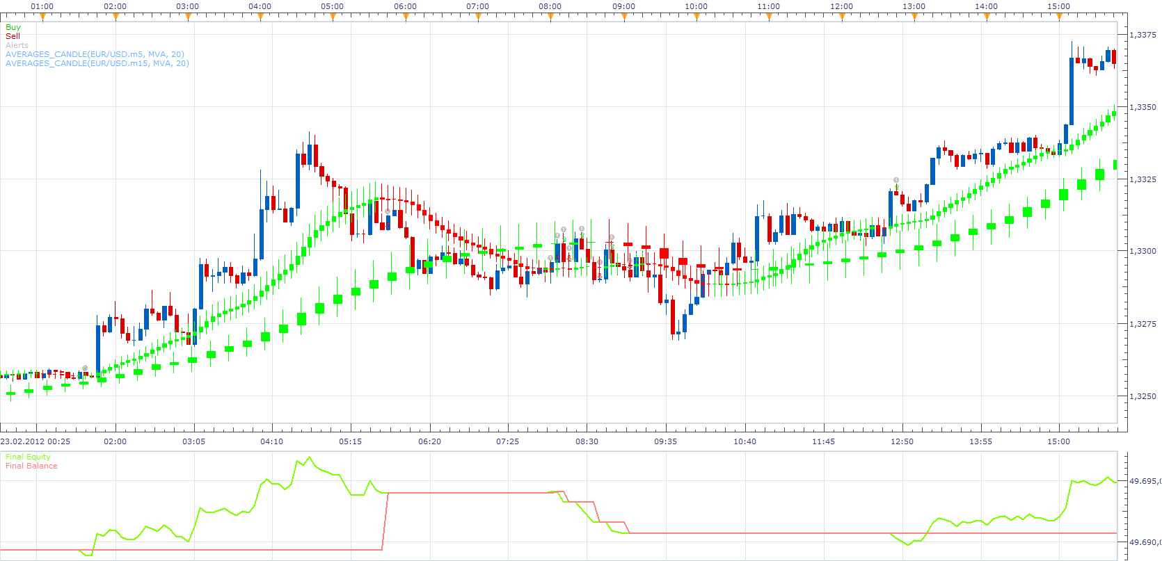 MTF Averages candle Strategy.png