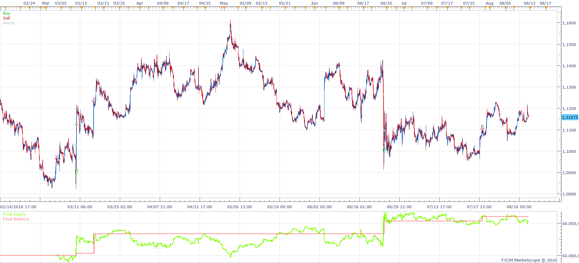 EURUSD H1 (09-02-2016 1053).png