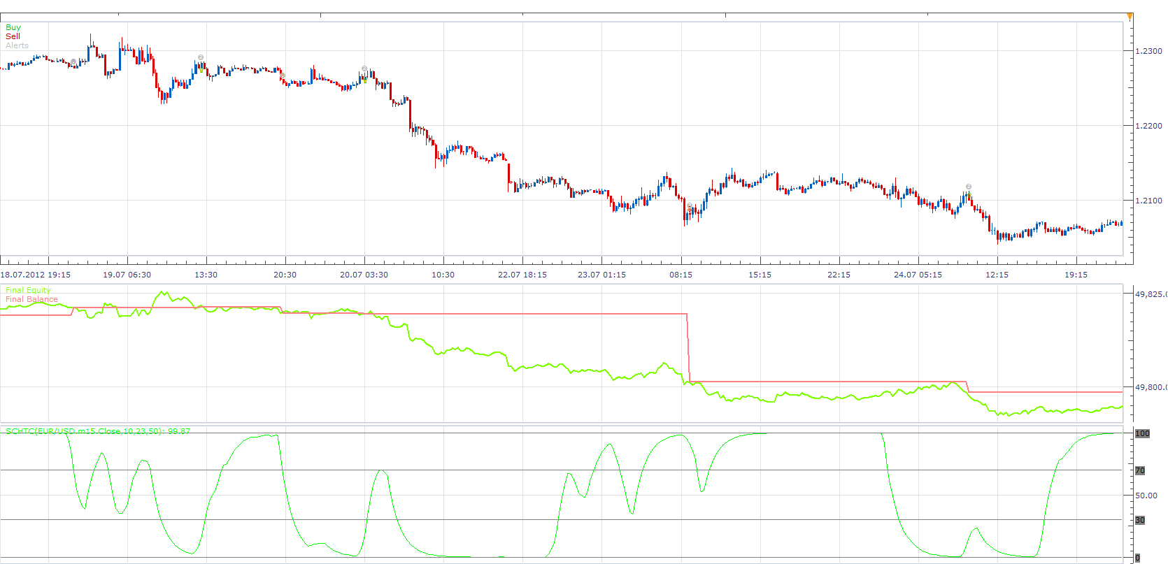 MTF Schaff Trend Cycle Oscillator Strategy.png