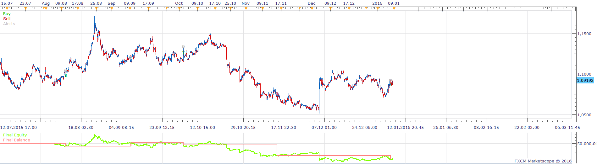 EURUSD m15 (03-07-2016 1302).png