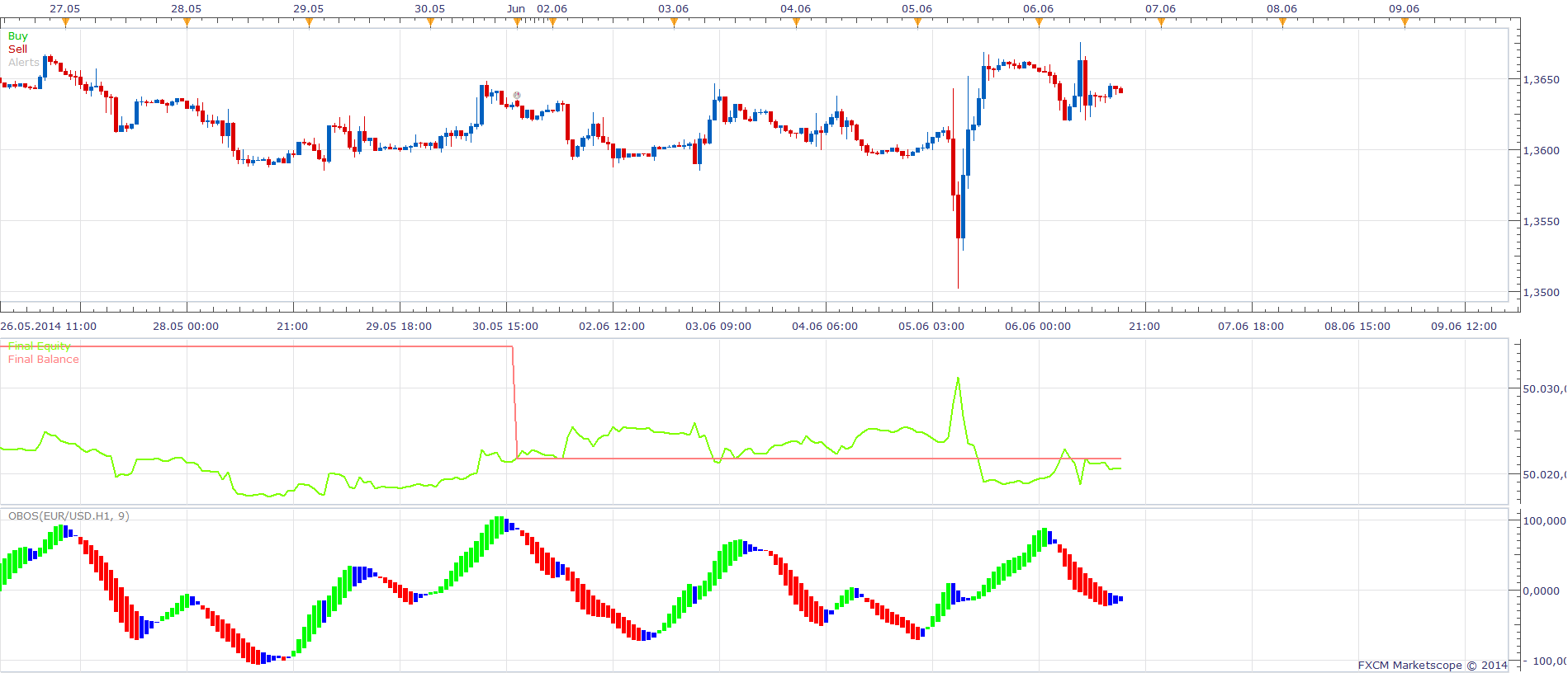 Overbought Oversold Indicator Strategy.png