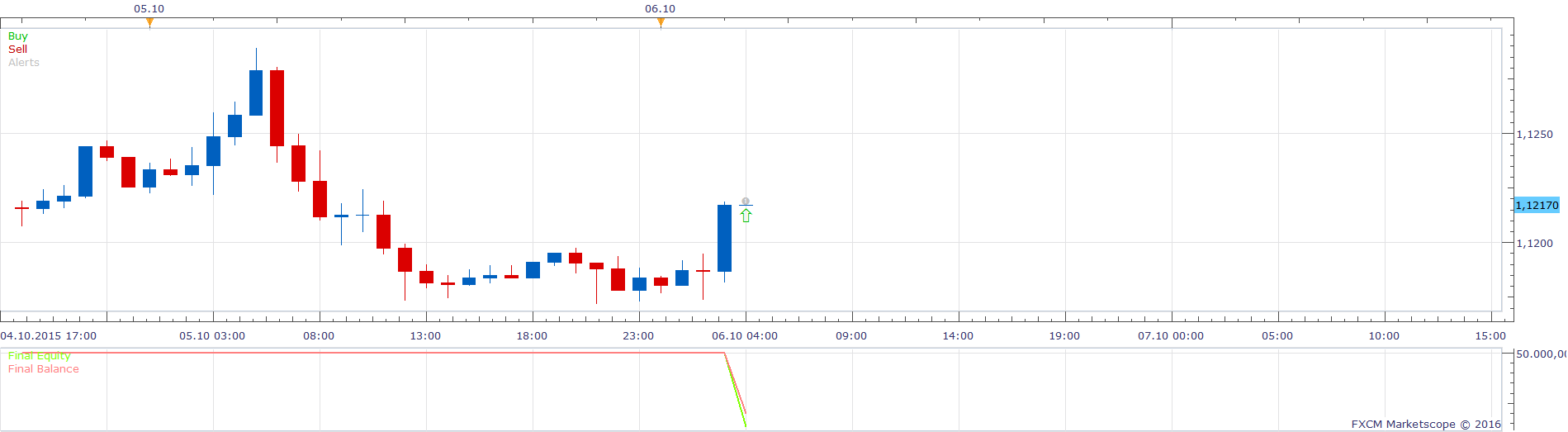 EURUSD H1 (06-02-2016 0923).png