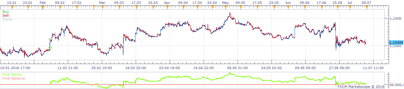 EURUSD H1 (07-11-2016 1330).png