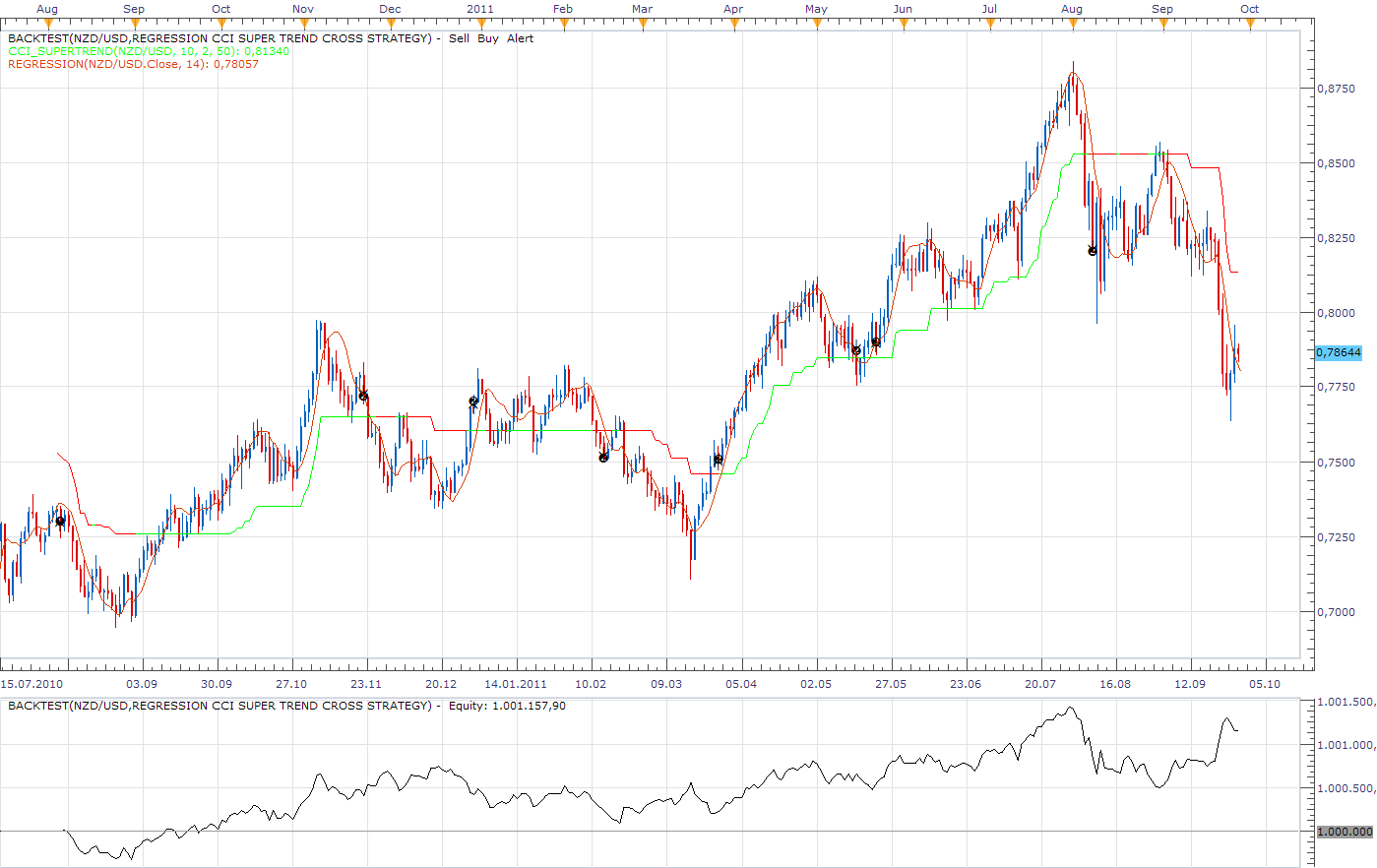 Regression CCI Super Trend Cross Strategy.png