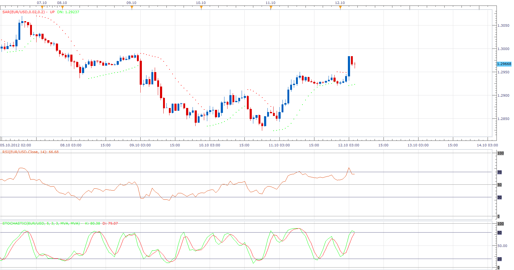 SAR Stochatic RSI Strategy.png