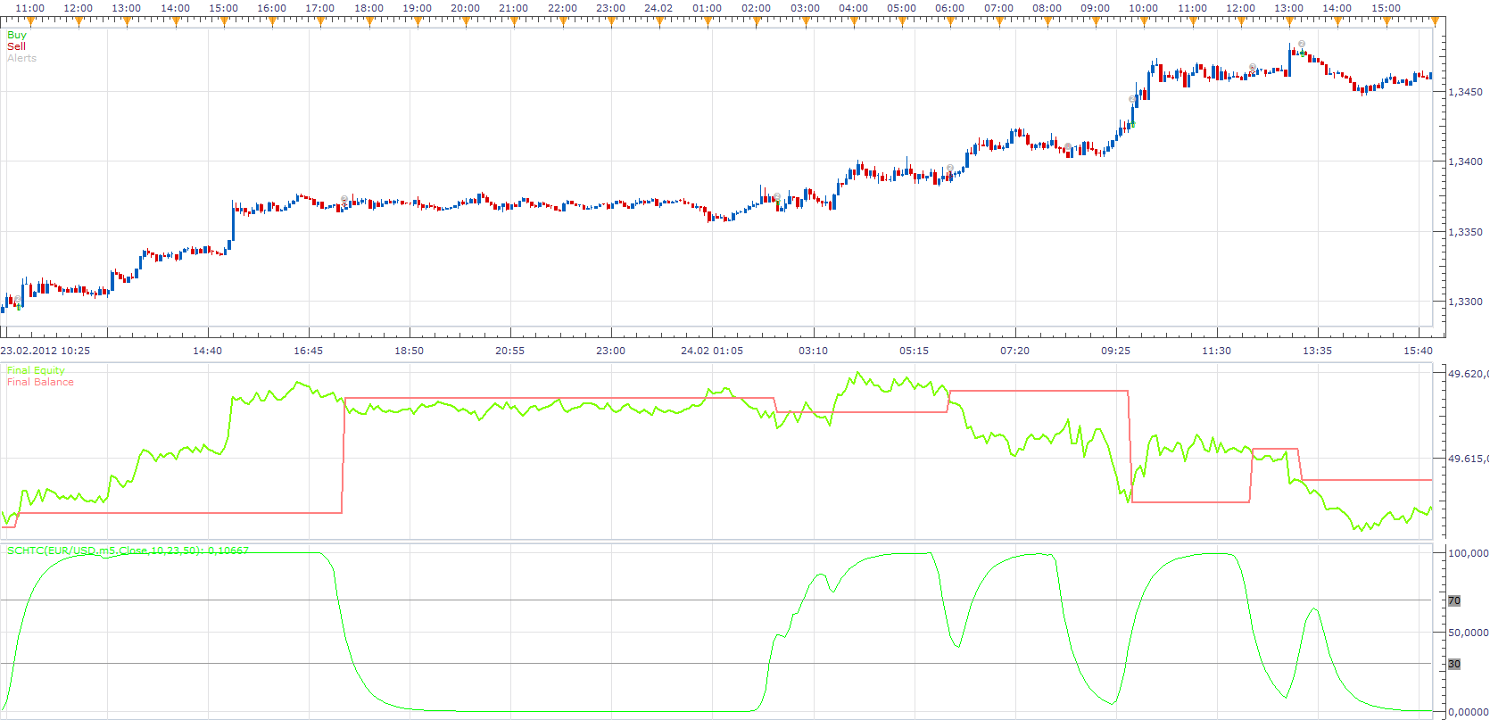Schaff Trend Cycle Oscillator Strategy.png