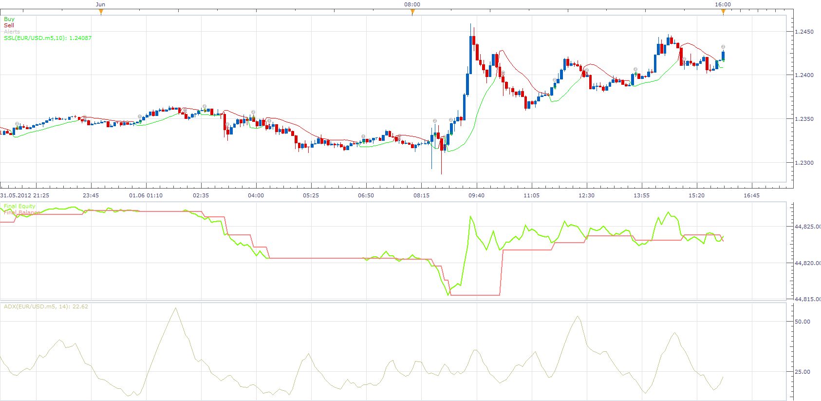 SSL ADX Strategy.png