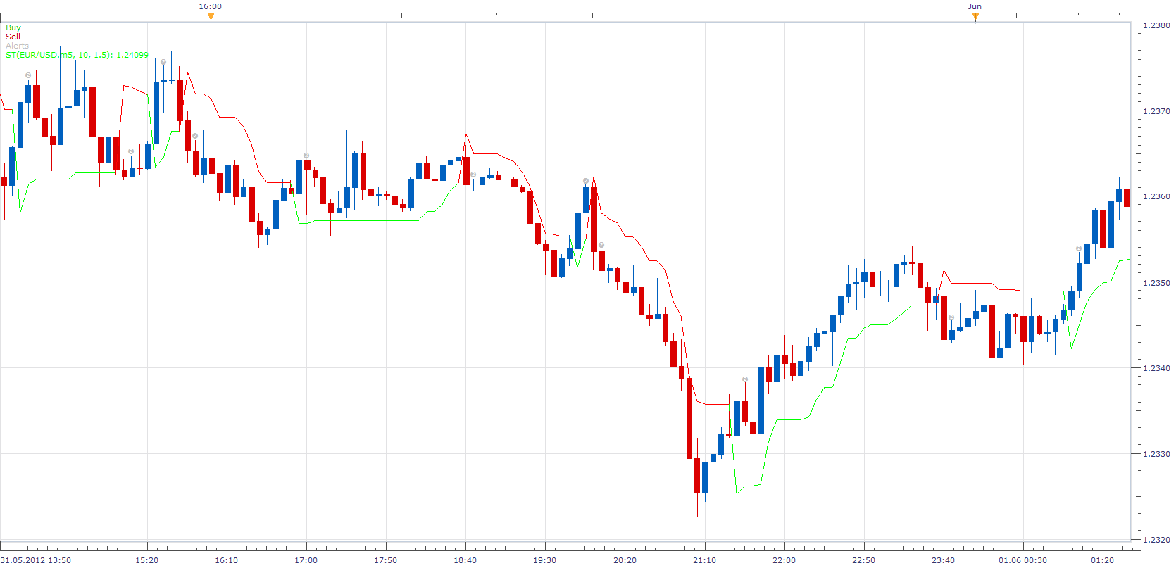 SuperTrend Indicator Strategy.png