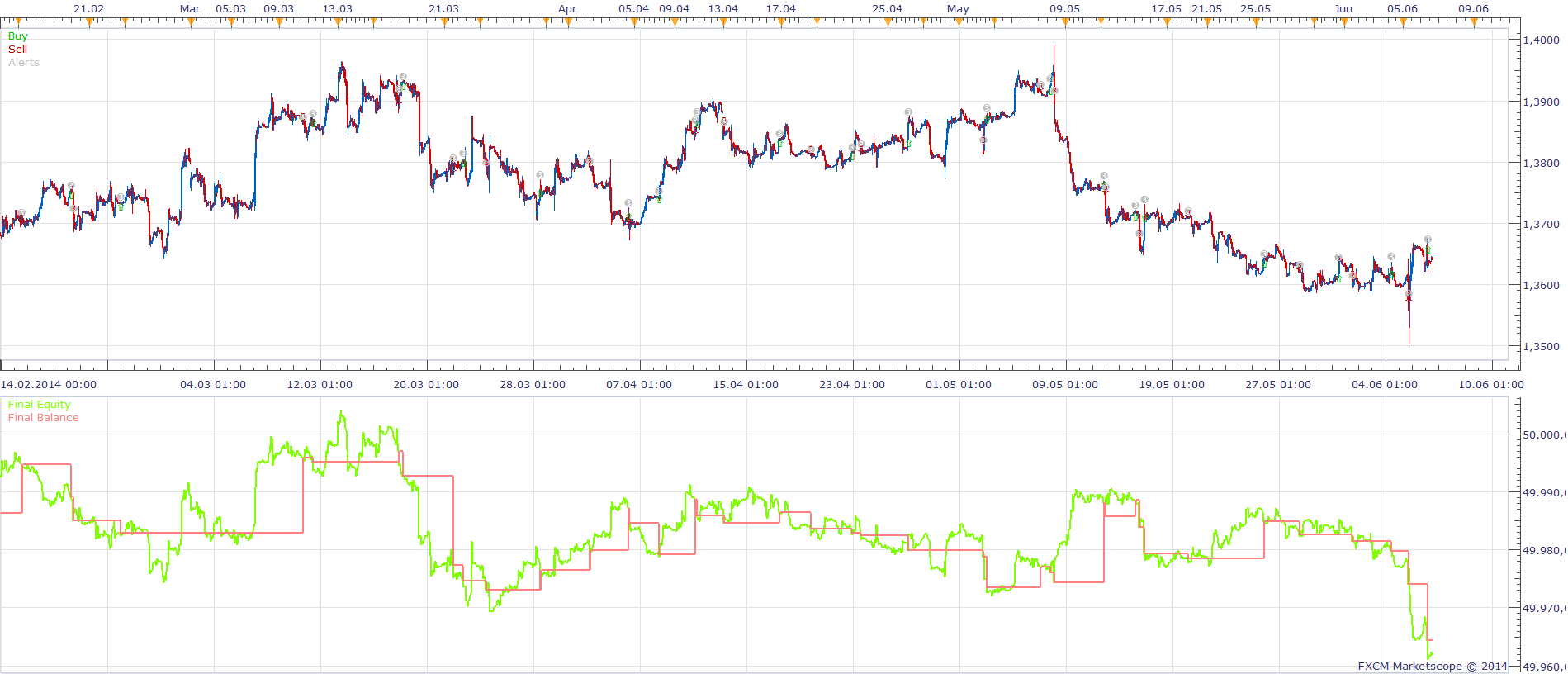 Tick SAR  With Second  Time Frame Confirmation Strategy.png