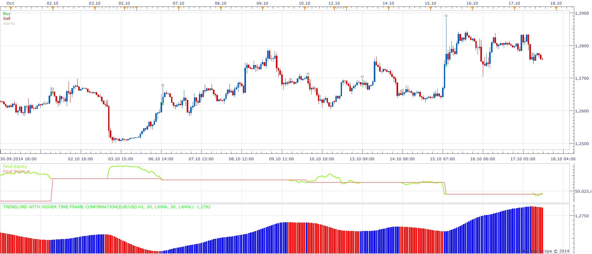 TrendLord with Higher Time Frame Confirmation Strategy.png