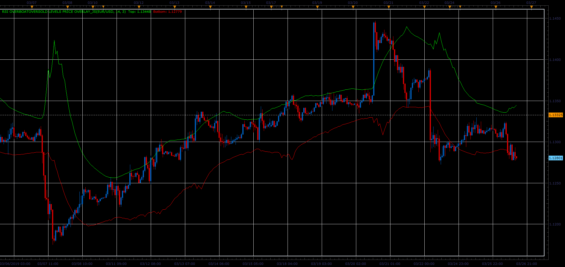 RSI OverboughtOversold Levels Price Overlay.PNG
