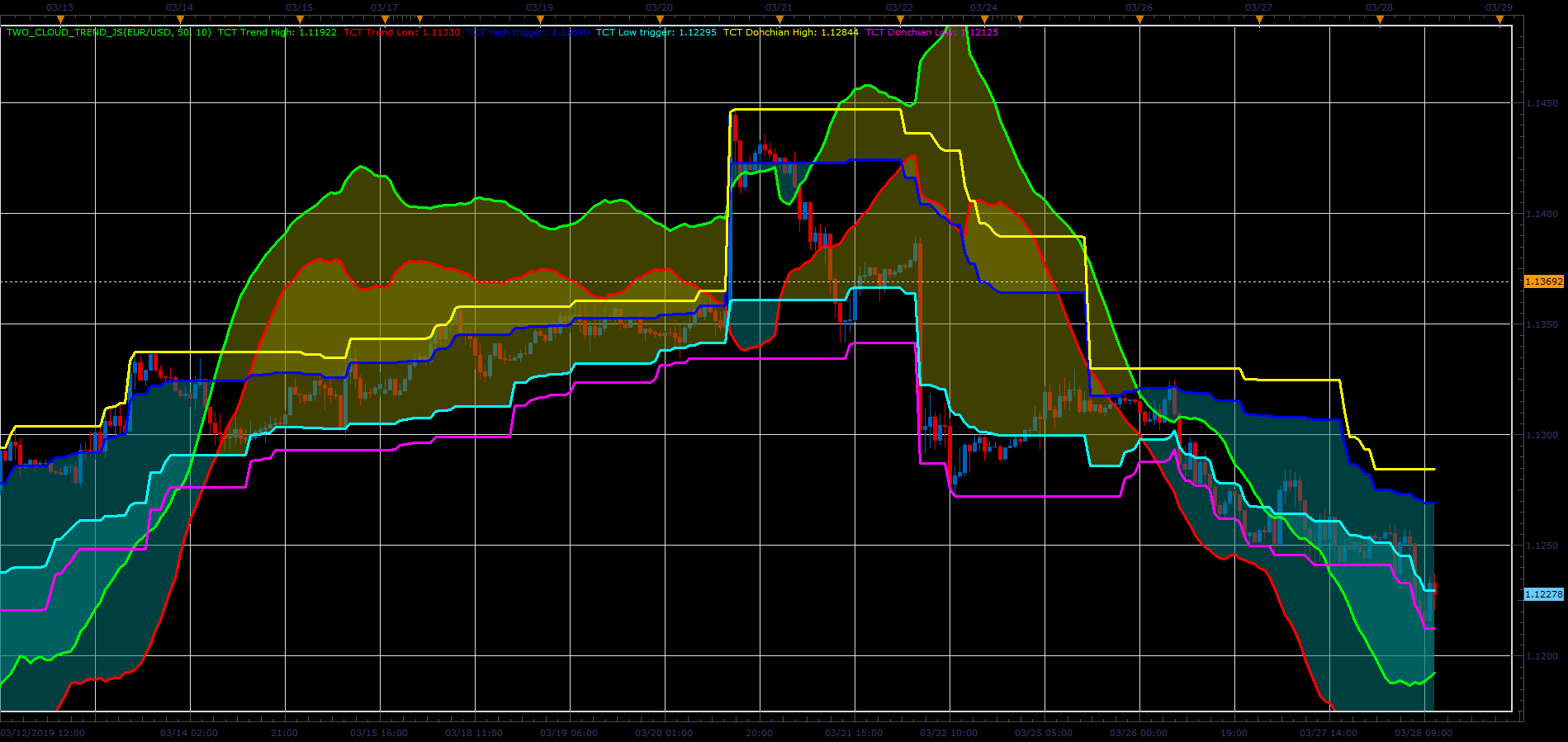 Two_Cloud_Trend.PNG