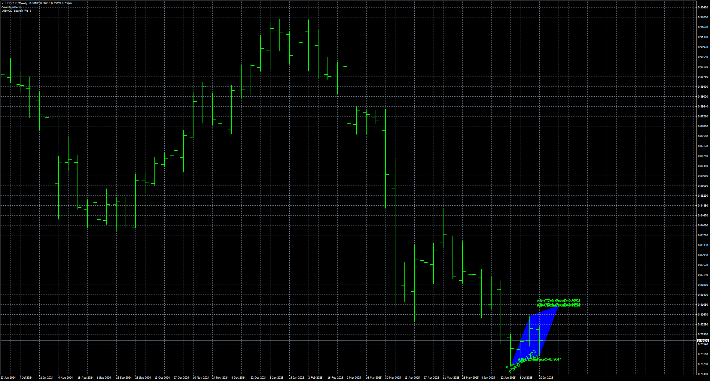 usdchf-w1-stratos-trading-pty.png