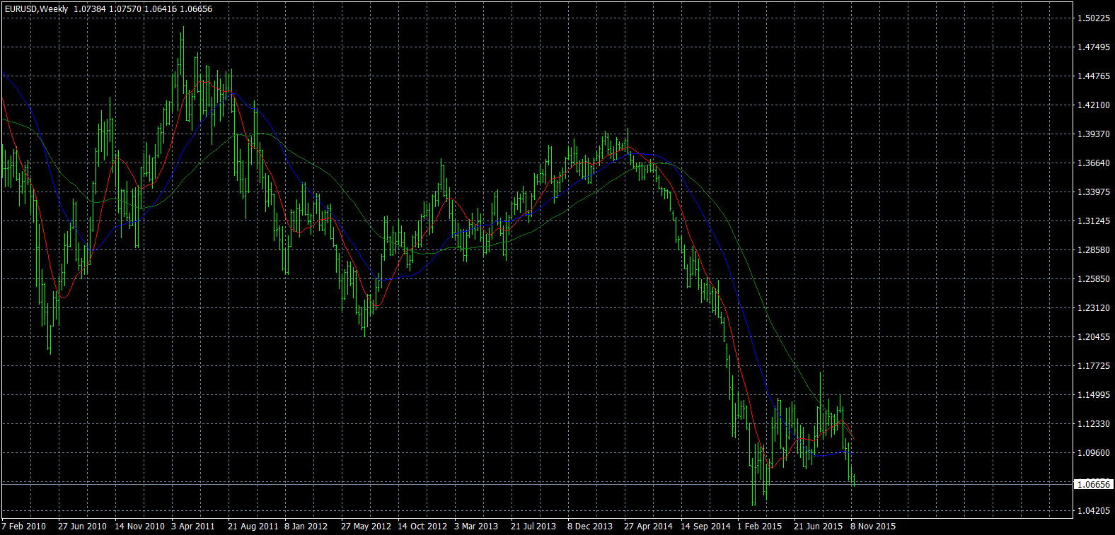 eurusd-w1-forex-capital-markets.png