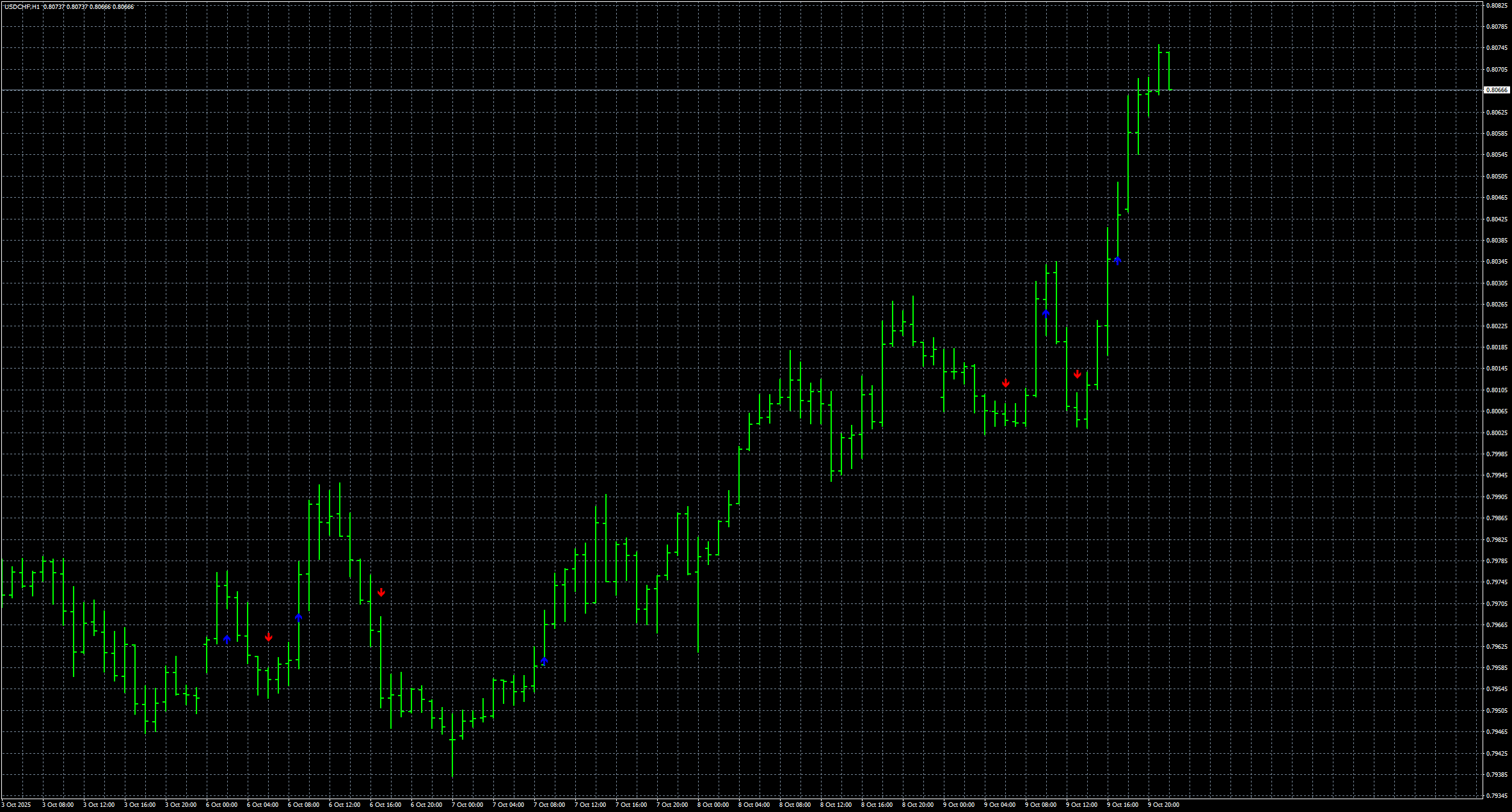 usdchf-h1-stratos-trading-pty.png