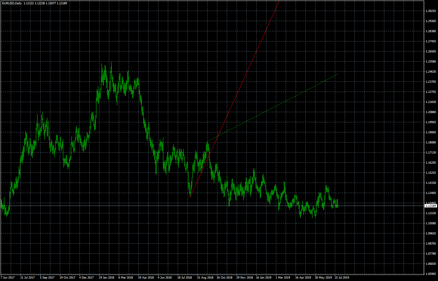 eurusd-d1-forex-capital-markets.png