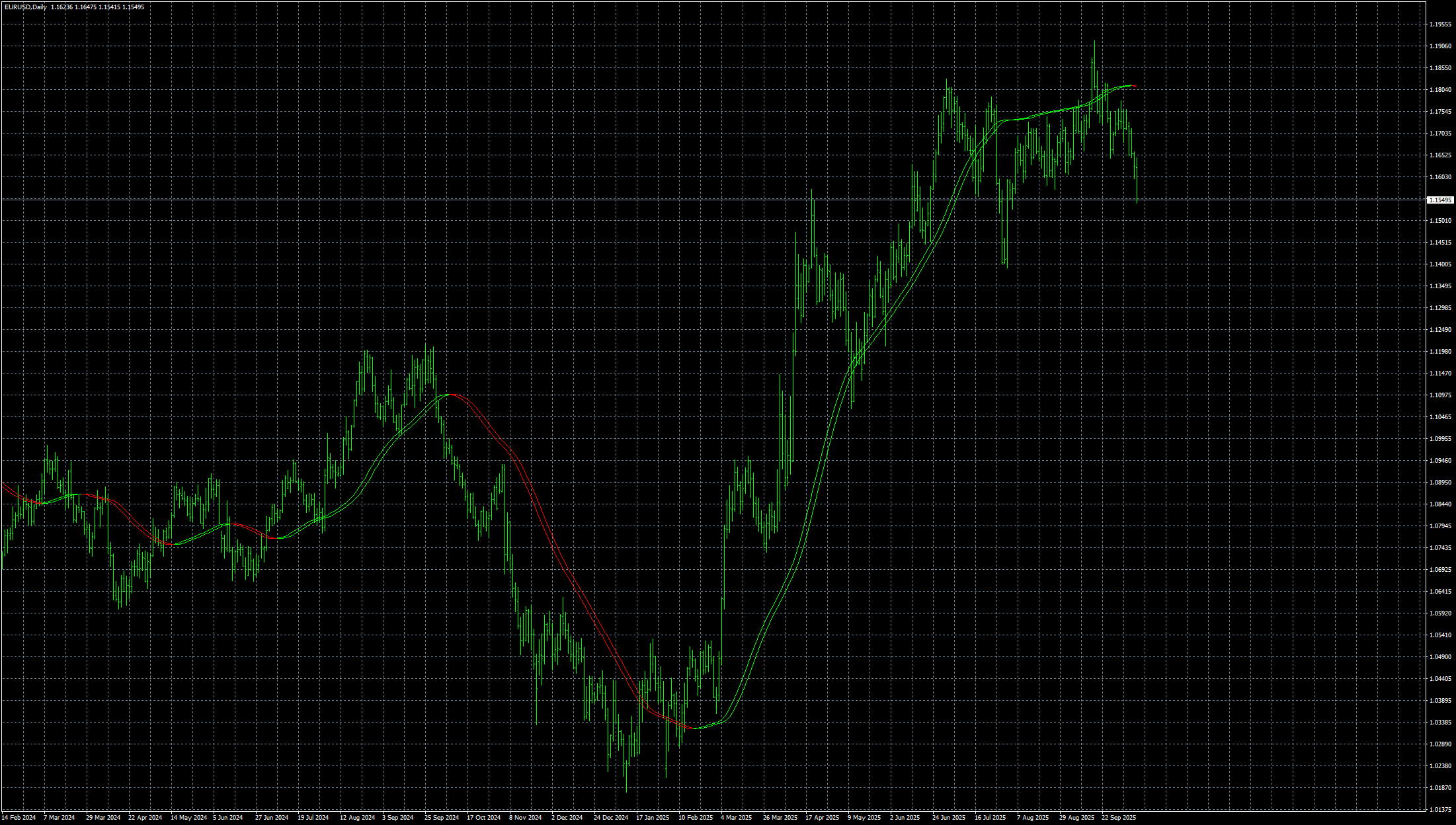 eurusd-d1-stratos-trading-pty.png