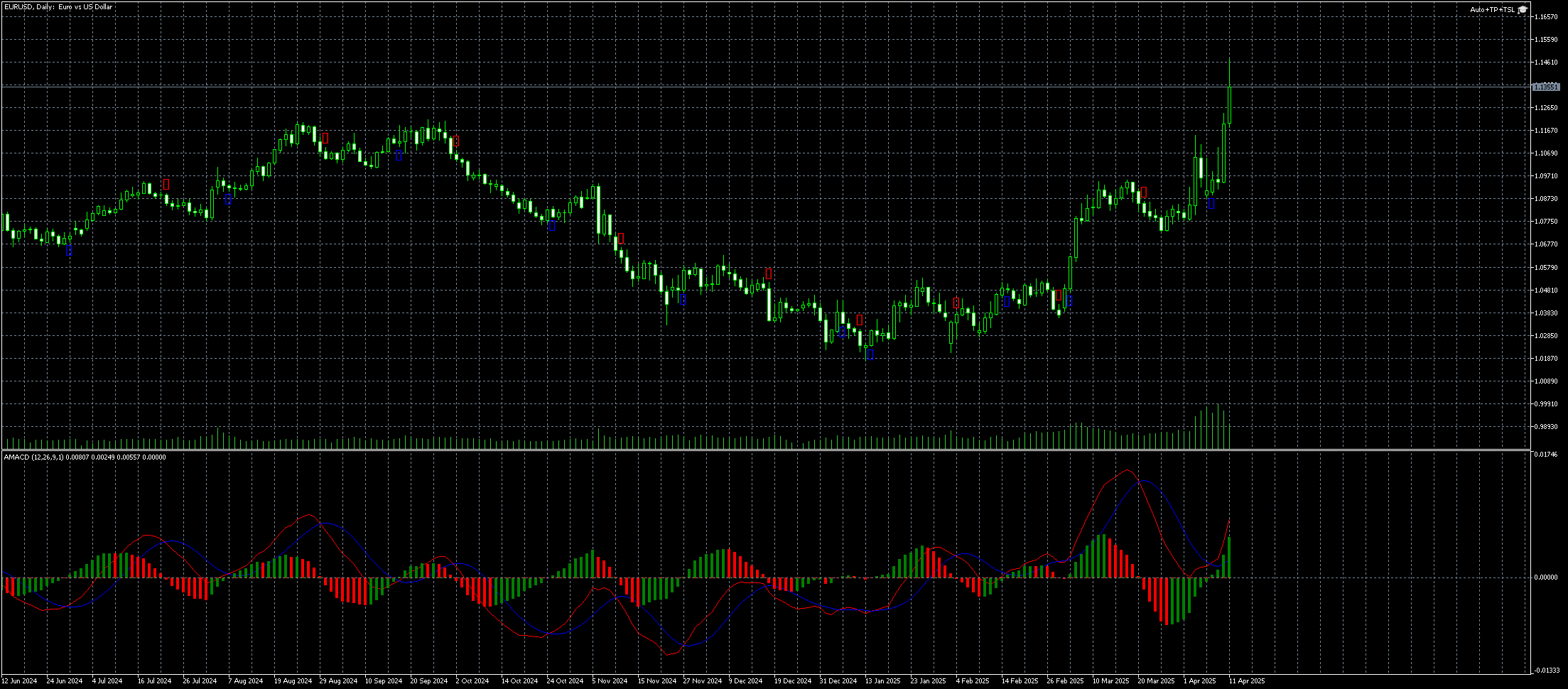 eurusd-d1-metaquotes-ltd.png