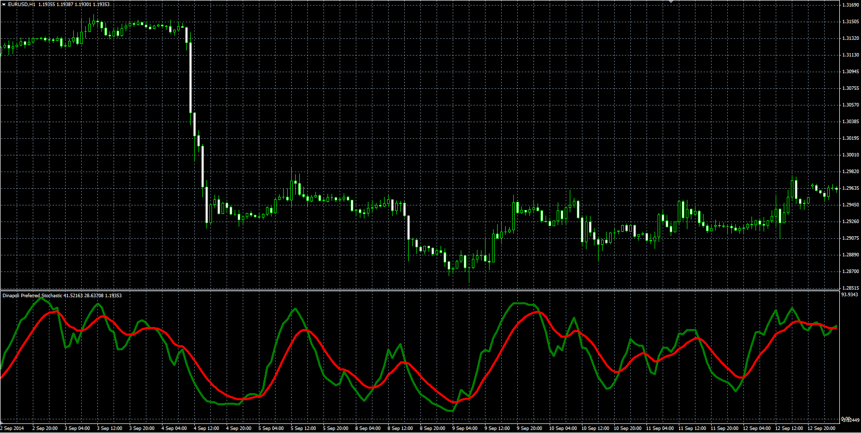 Dinapoli_Preferred_Stochastic_MQL.PNG