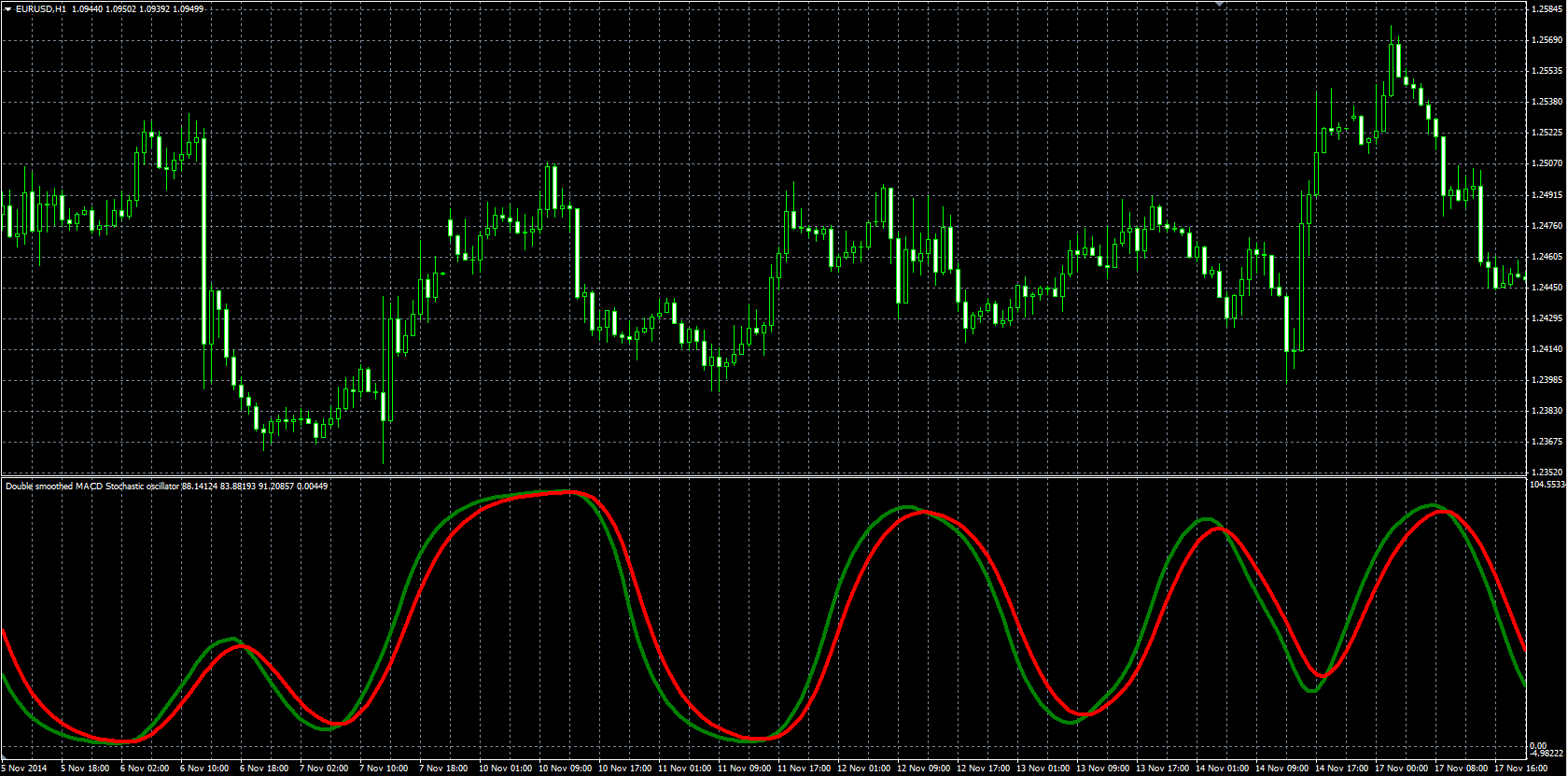 Double_Smoothed_MACD_Stochastic_MQL.PNG