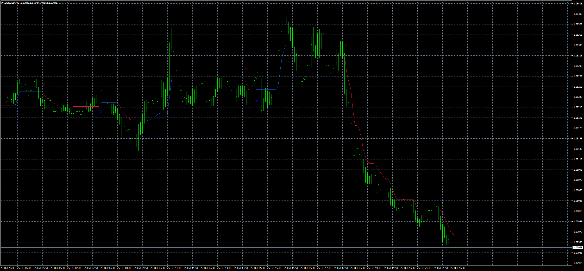 eurusd-m5-stratos-trading-pty.png
