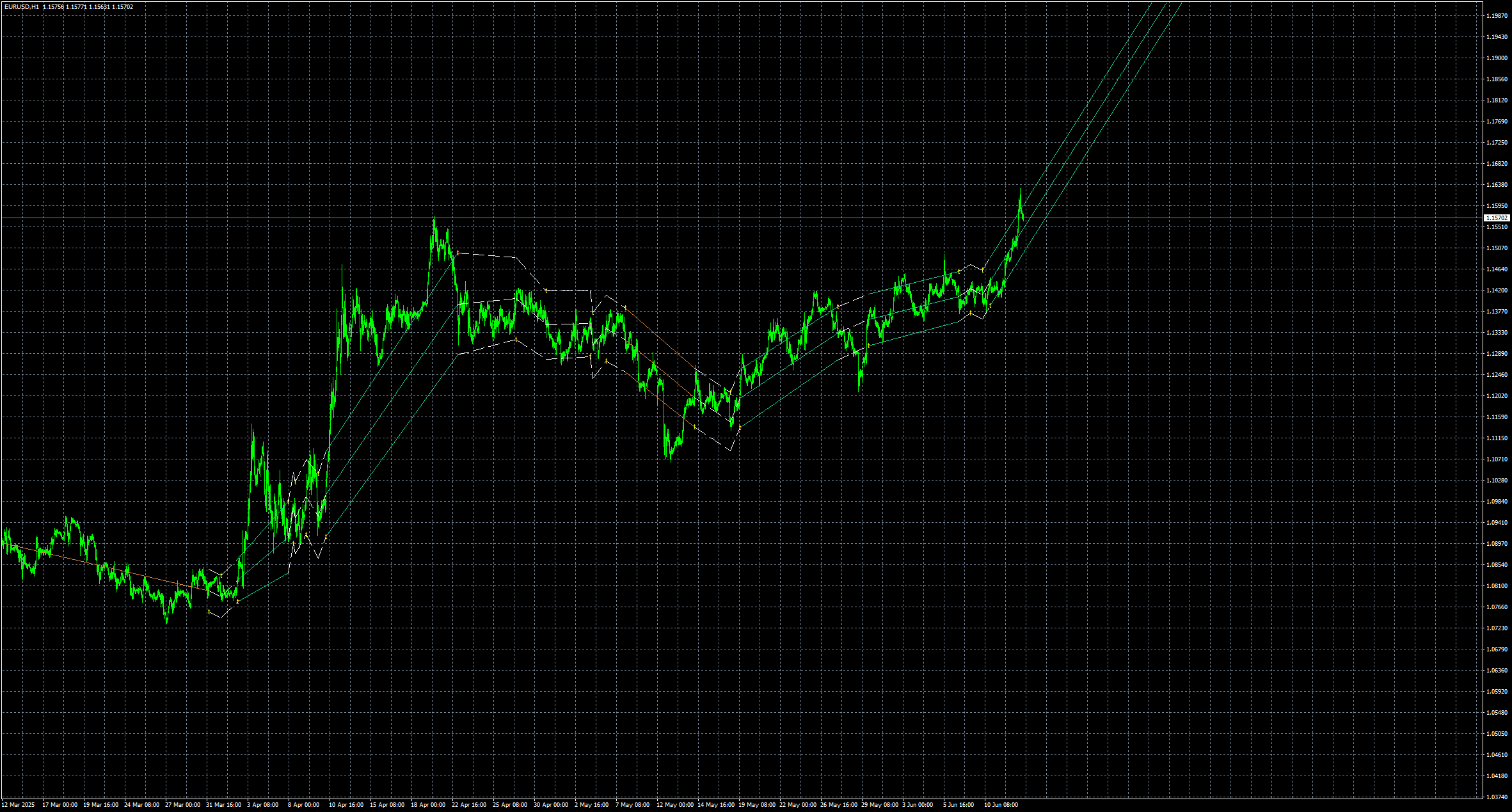 eurusd-h1-stratos-trading-pty.png