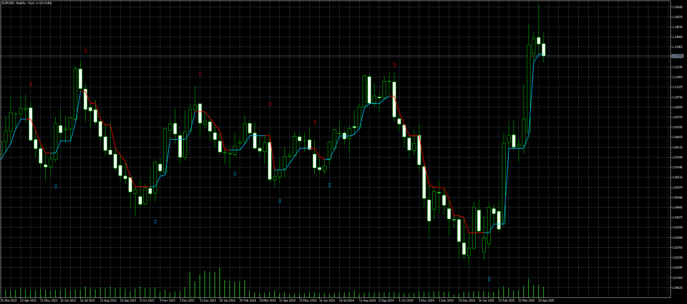 eurusd-w1-metaquotes-ltd.png