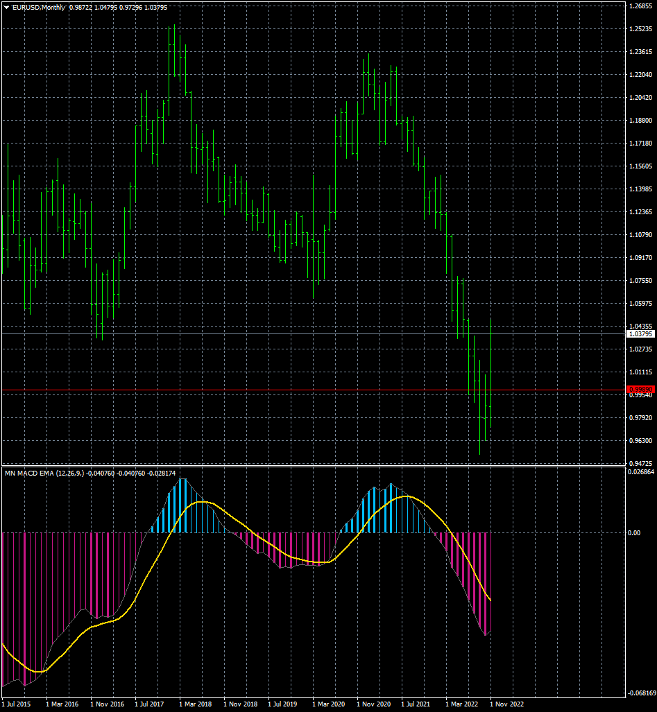 eurusd-mn1-fxcm-australia-pty.png