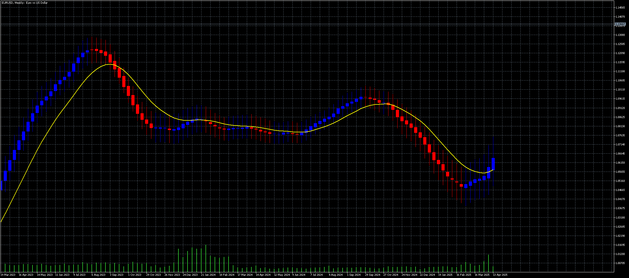 eurusd-w1-metaquotes-ltd.png