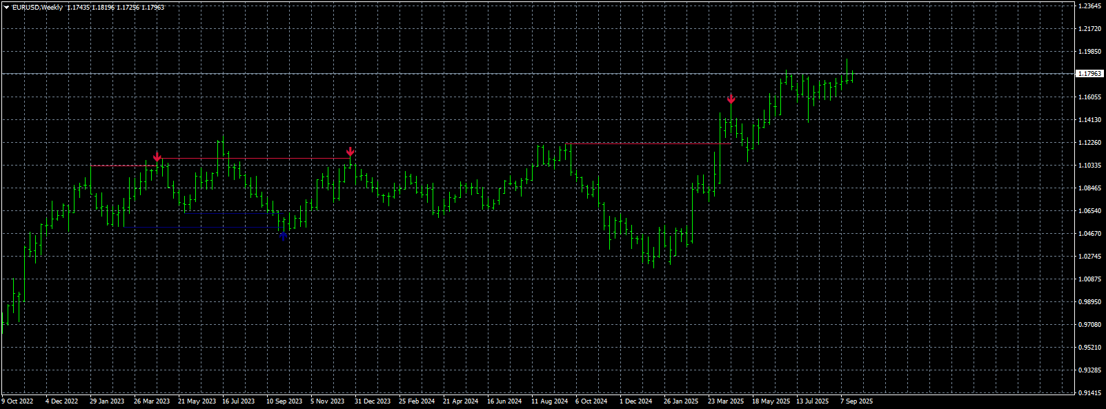 eurusd-w1-stratos-trading-pty.png