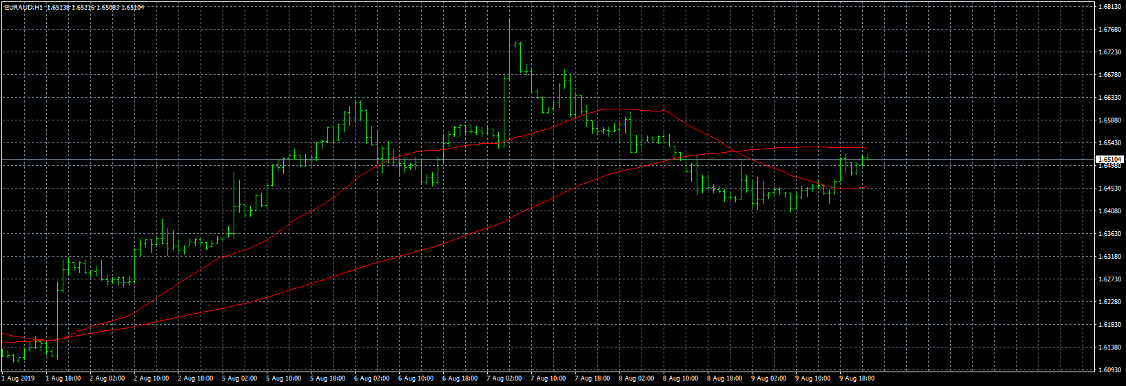 euraud-h1-forex-capital-markets.png