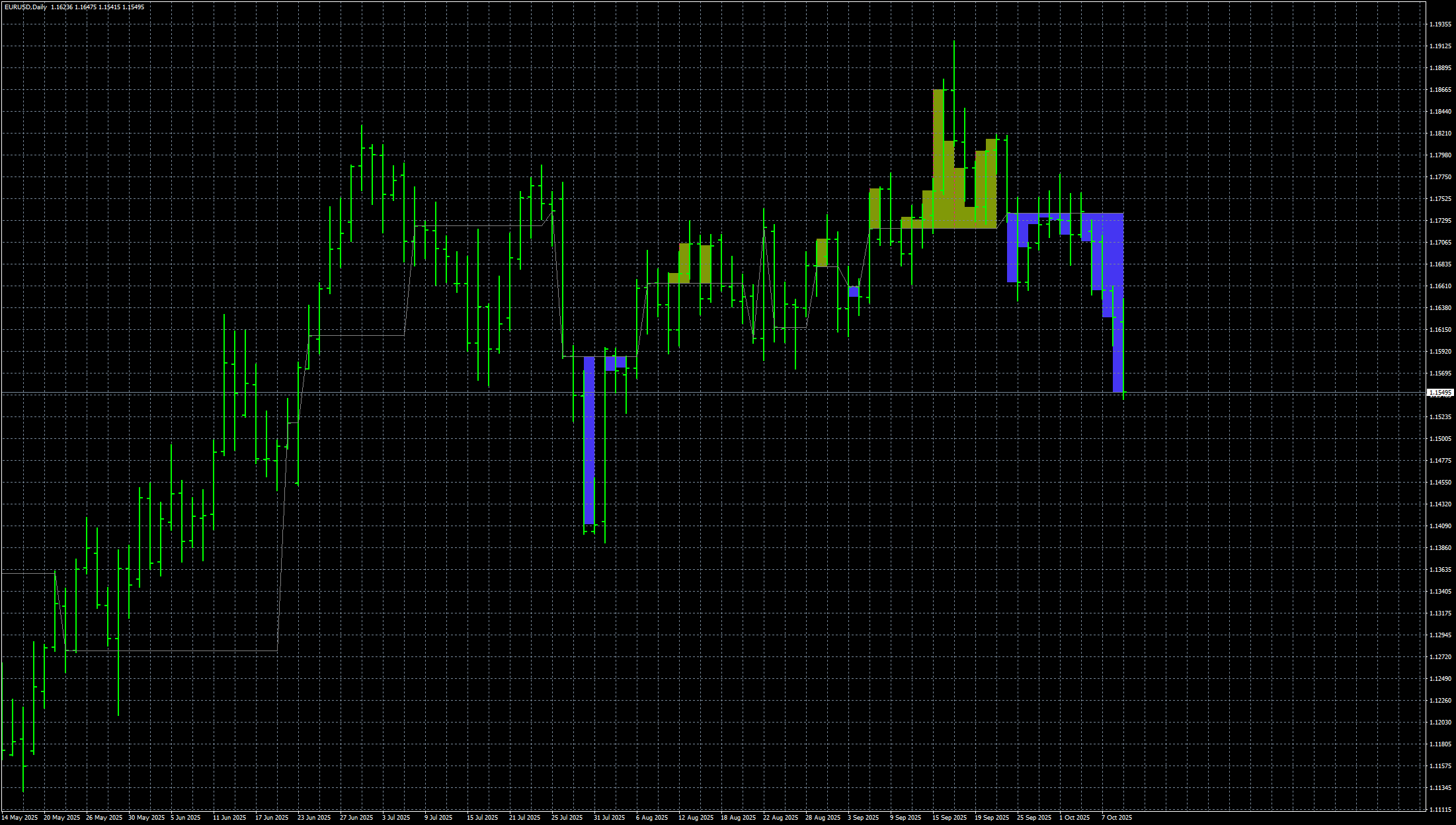 eurusd-d1-stratos-trading-pty.png