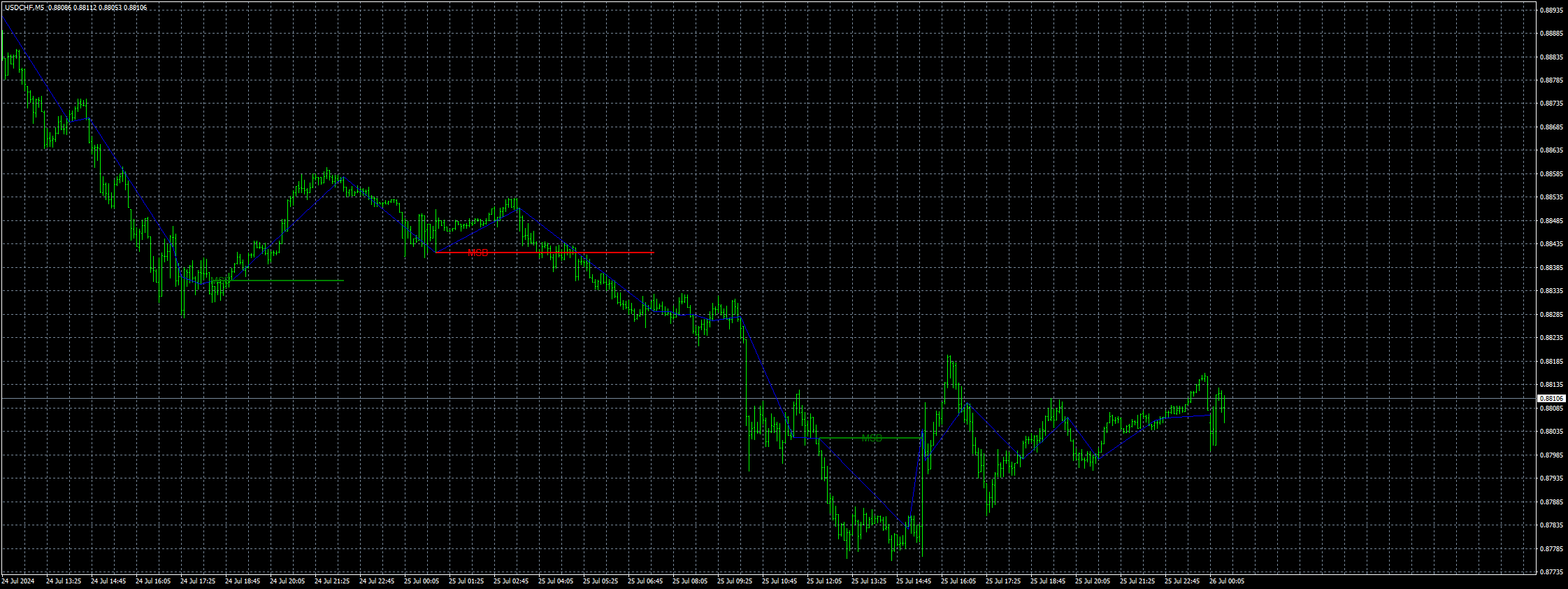 usdchf-m5-stratos-trading-pty.png