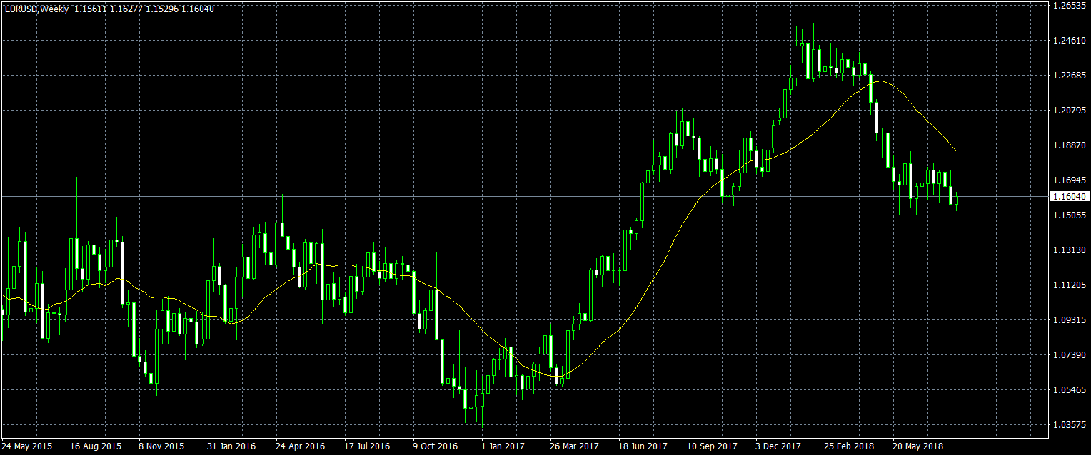 eurusd-w1-forex-capital-markets.png