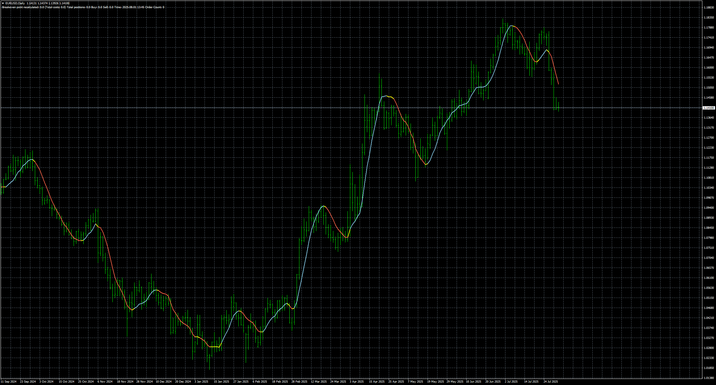 eurusd-d1-stratos-trading-pty.png