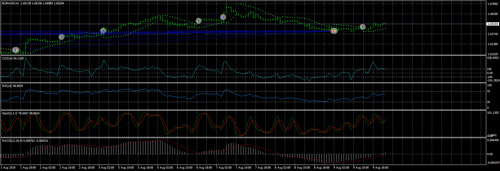 euraud-h1-forex-capital-markets.png