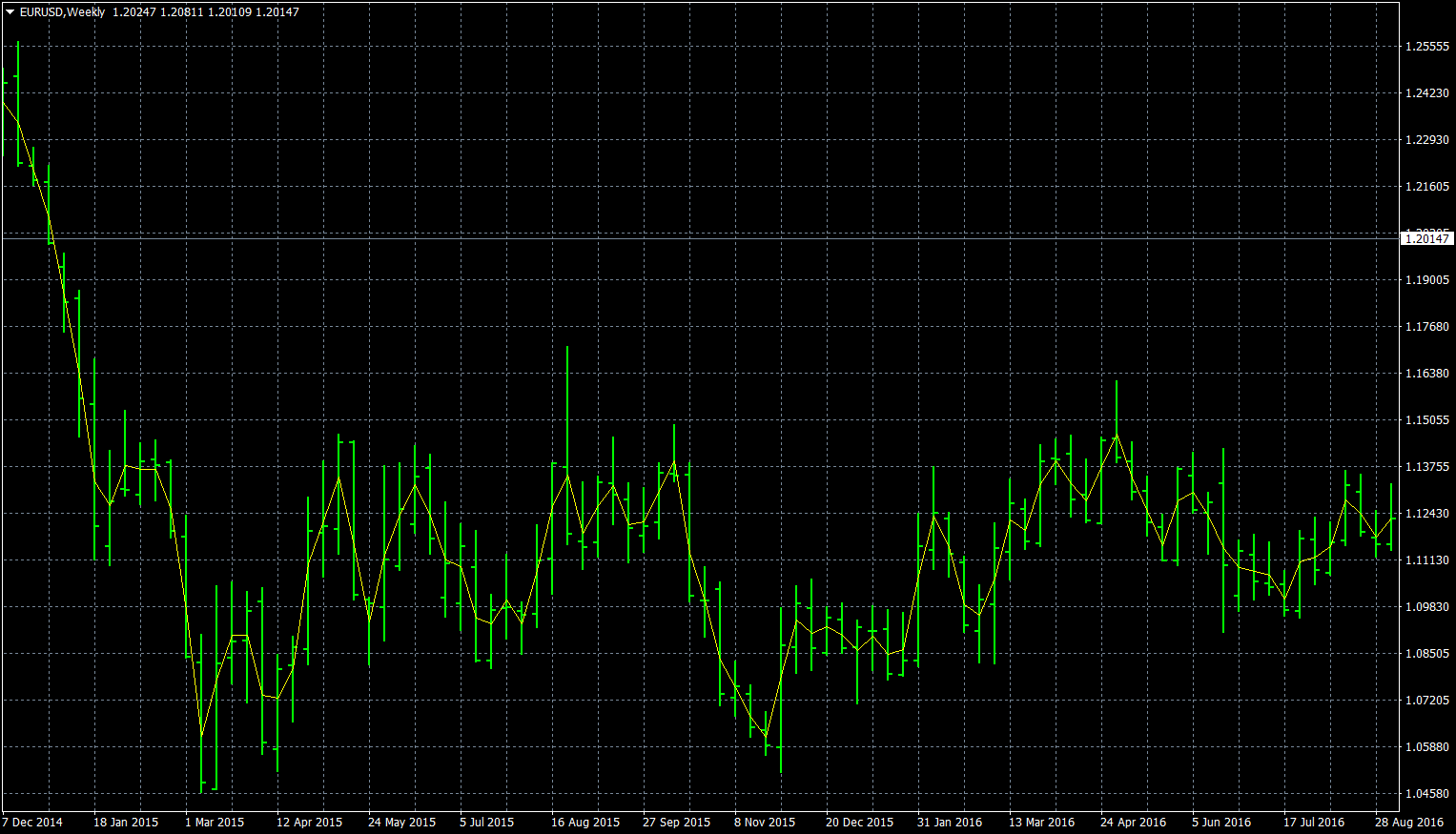 eurusd-w1-forex-capital-markets.png