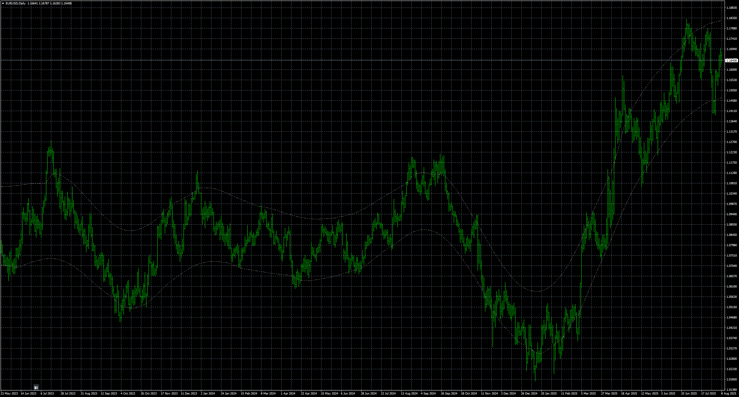 eurusd-d1-stratos-trading-pty.png